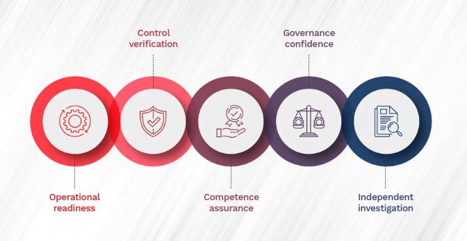 ModuSpec Operational Risk & Performance Assurance flow diagram with pillar labels